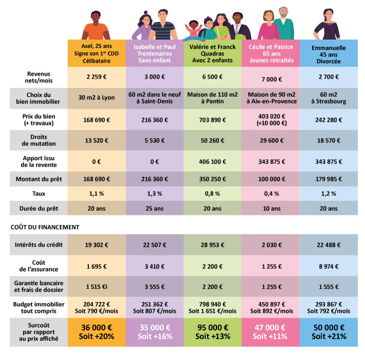 Tableau descriptif des 5 profils