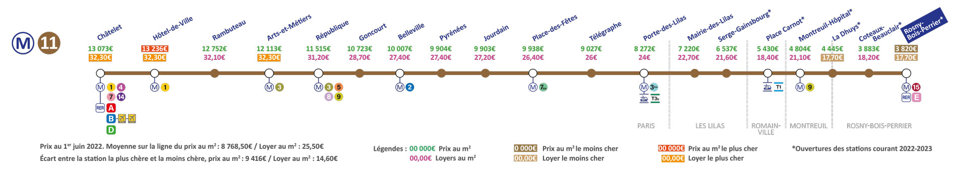 LIGNE 11 DU MÉTRO PARISIEN AVEC PRIX AU m2 À L’ACHAT COMME À LA LOCATION