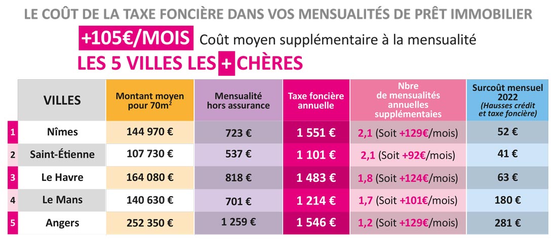 Tableau des villes ou l'impôt foncier reste le plus cher.