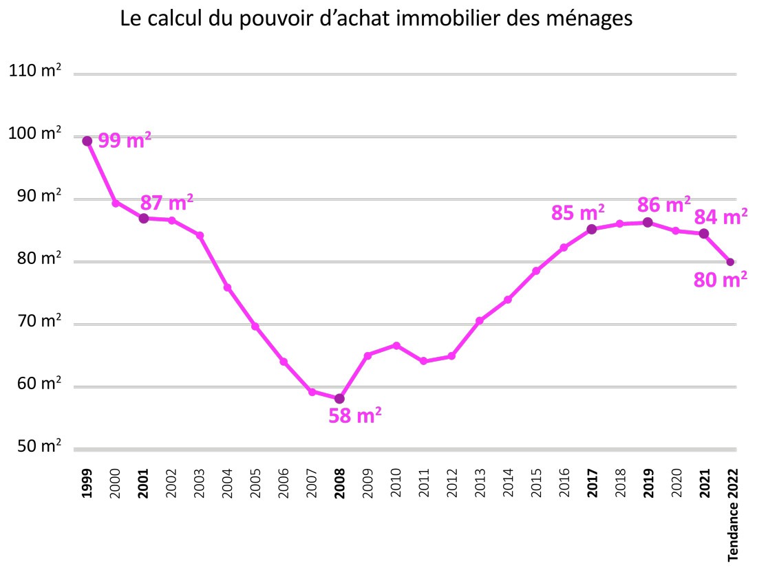 Immobilier Bilan 2022 et perspectives 2023. Évolution du pouvoir d’achat immobilier