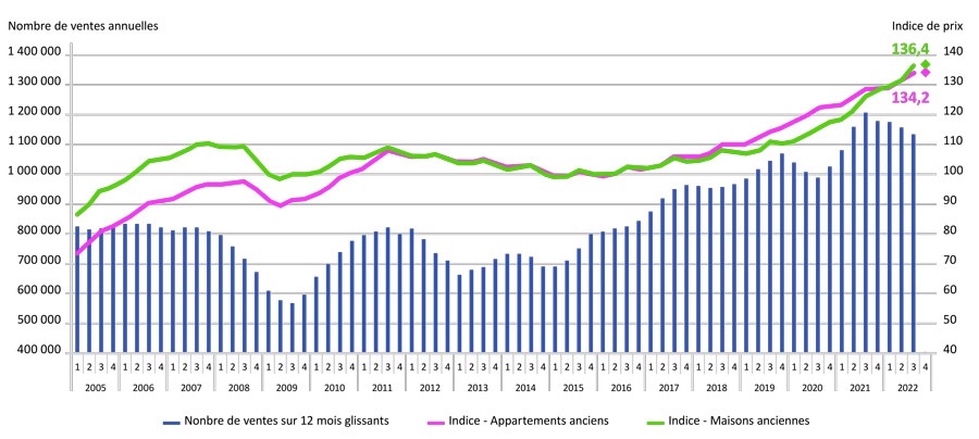 Immobilier Bilan 2022 et perspectives 2023, Volume des ventes depuis 2005