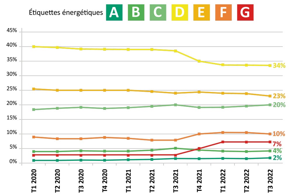 Immobilier Bilan 2022 et perspectives 2023. Répartition des logements anciens vendus selon l’étiquette énergie.
