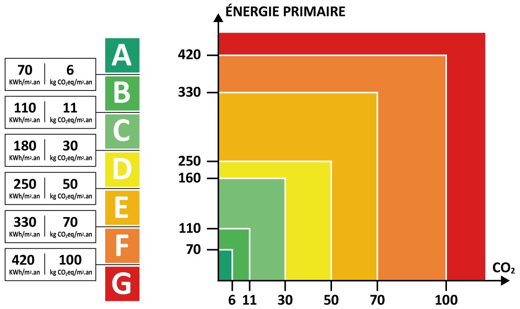 LOGEMENTS ÉNERGIVORES où se trouvent-ils ?