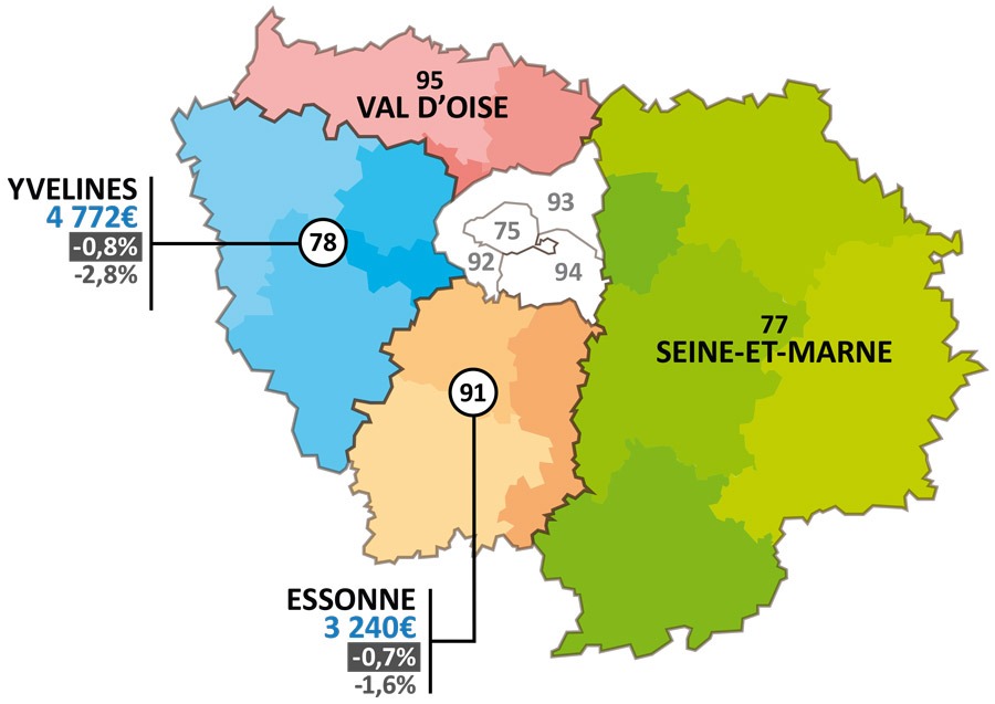 Les villes les plus touchées en IDF par la baisse des prix de l'immobilier.