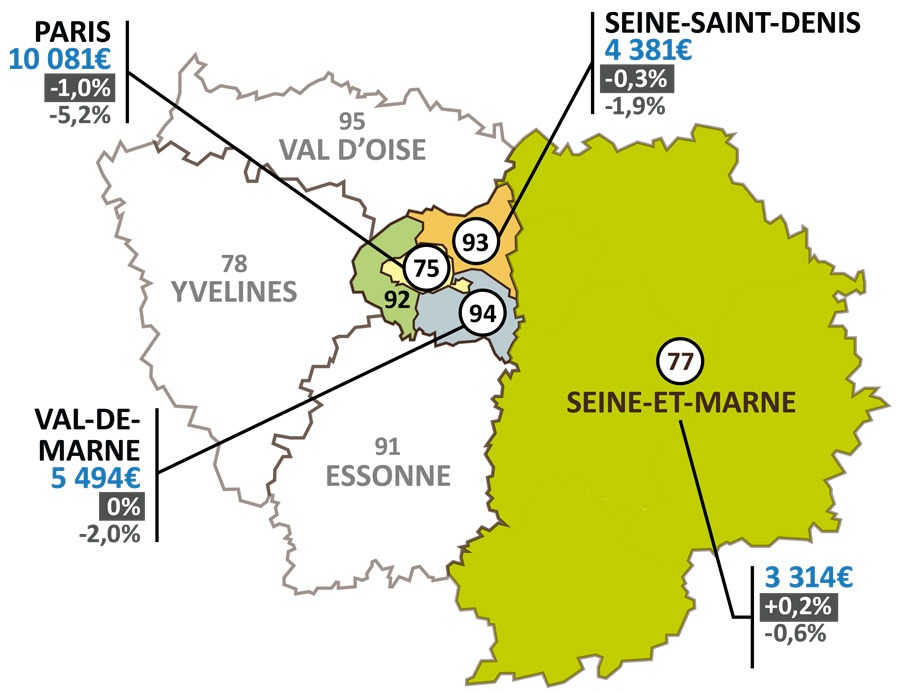 Les villes les plus touchées en IDF par la baisse des prix de l'immobilier.